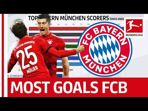 Who is the Top FC Bayern München Goalscorer Since 2000? – Powered by FDOR